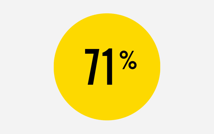 71%는 그들이 하는 섹스 횟수에 개인적으로 만족한다고 말한다(걱정해줘서 고맙다!).