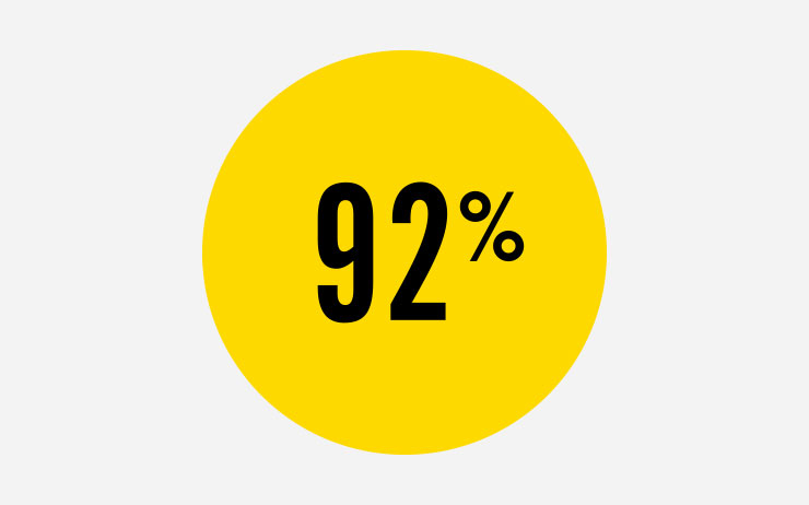 92%가 섹스의 양보다 질이 훨씬 더 중요하다고 생각한다. 