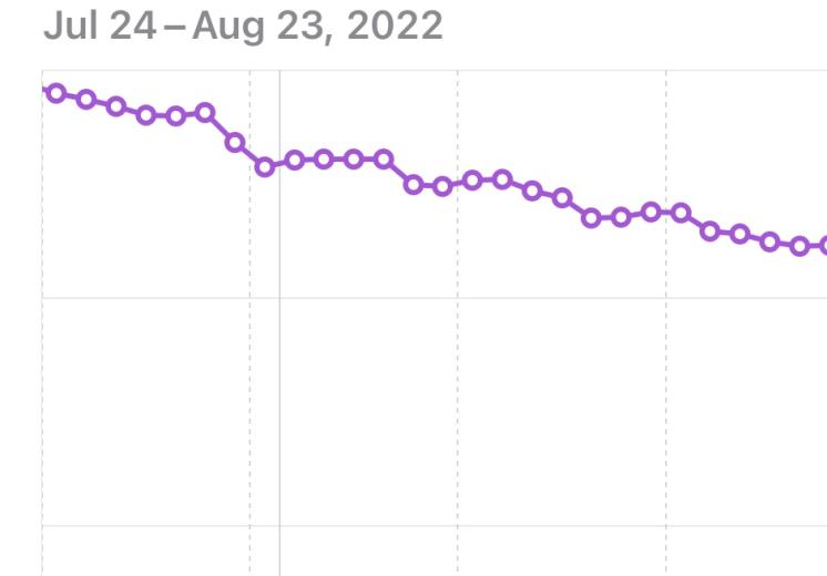 비만에서 과체중으로 내려올 때 몸무게 변화 그래프. 계단식으로 차근차근 체중을 감량했습니다.